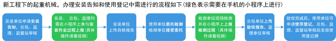 新業(yè)務(wù)流程