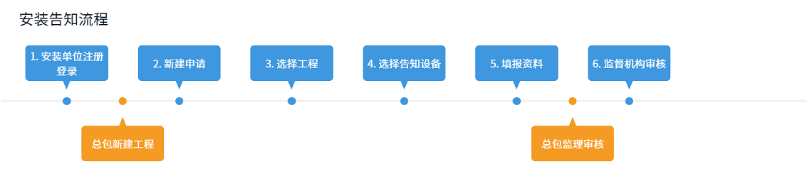 安裝告知