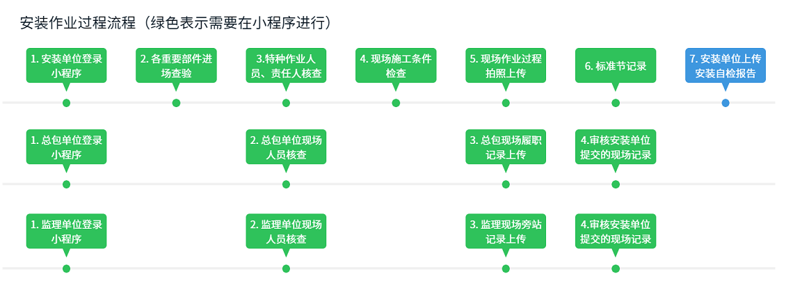 安裝作業(yè)過(guò)程