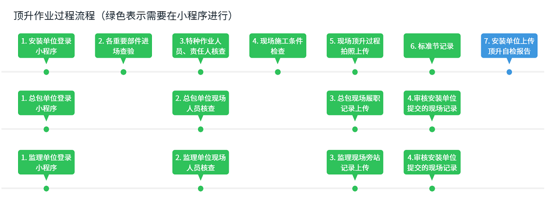 頂升作業(yè)